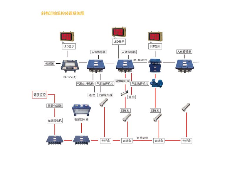 礦用斜巷運輸綜合監(jiān)控系統(tǒng)