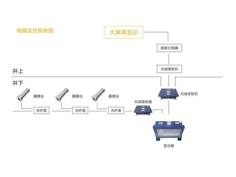 礦用視頻監(jiān)視系統(tǒng)